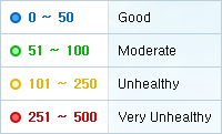 Good(0~50), Moderate(51~100), Unhealthy(101~250), Very Unhealthy(251~500)