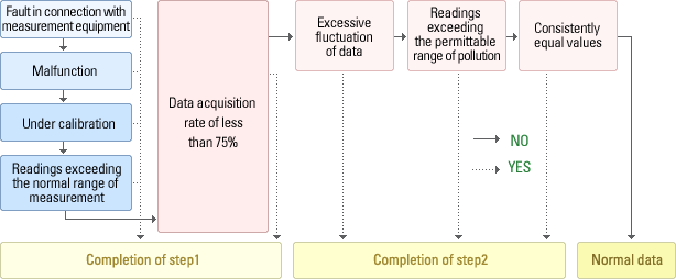 Fault in connection with measurement equipment -> Malfunction -> Under calibration -> Readings exceeding the normal range of measurement -> Data acquisition rate of less than 75% -> Excessive fluctuation of data -> Readings excceding the permittable range of pollution -> Consistently equal values -> Normal data