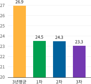 PH-2.5 평균농도(㎍/㎥): 3년평균(26.9), 1차(24.5), 2차(24.3), 3차(23.3)