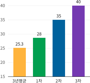 좋음(15㎍/㎥ 이하) 일수: 3년평균(25.3),1차(28),2차(35),3차(40) 