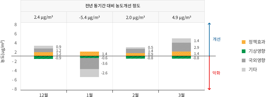 제3차 계절관리 기간 초미세먼지 농도 증감 요인 분석 - 전년 동기간 대비 농도개선 정도-12월(2.4㎍/㎥),1월(-5.4㎍/㎥),2월(2.0㎍/㎥),3월(4.9㎍/㎥)