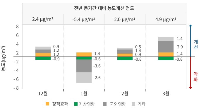 제3차 계절관리 기간 초미세먼지 농도 증감 요인 분석