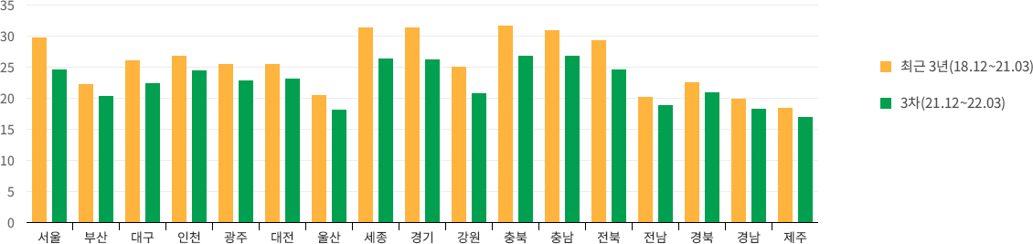 전국 17개 시도의 초미세먼지 개선 현황 그래프(최근3년(18.12~21.03)(노랑)(서울30,부산22,대구25.5,인천26,광주25,대전25,울산20,세종31,경기31,강원25,충북31,충남30.5,전북29.5,전남20,경북22,경남20,제주19.5) ,3차(21.12~22.03) 데이터(초록)(서울25,부산20,대구22,인천25,광주23,대전24,울산19,세종26,경기26,강원20.5,충북26,충남26,전북25,전남19.5,경북20.5,경남19,제주17.5))