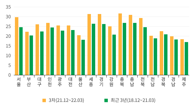 전국 17개 시도의 초미세먼지 개선 현황 그래프(최근3년(18.12~21.03)(노랑)(서울30,부산22,대구25.5,인천26,광주25,대전25,울산20,세종31,경기31,강원25,충북31,충남30.5,전북29.5,전남20,경북22,경남20,제주19.5) ,3차(21.12~22.03) 데이터(초록)(서울25,부산20,대구22,인천25,광주23,대전24,울산19,세종26,경기26,강원20.5,충북26,충남26,전북25,전남19.5,경북20.5,경남19,제주17.5))
