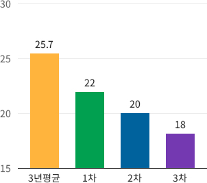 나쁨(36㎍/㎥ 이상) 일수: 3년평균(33),1차(22),2차(20) 